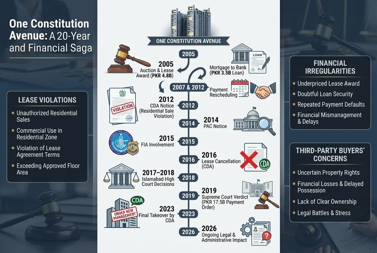 AdvAfshanAwan's tweet image. From the 2005 auction to a legal standoff extending into 2026, the BNP Consortium case involves the IHC, Supreme Court, NAB, and FIA. A saga of missed payments and administrative disputes that has cost the national exchequer dearly. 
📉 #Governance #Accountability