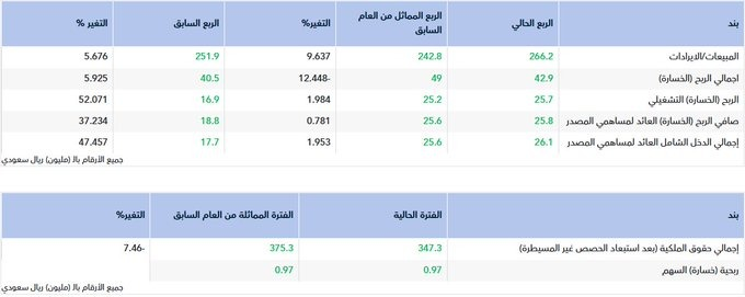 nad82331's tweet photo. اعلان #شركة_تمكين_للموارد_البشرية عن النتائج المالية الأولية للفترة المنتهية في 2026-03-31 ( ثلاثة أشهر ) https://t.co/UrulfJVCno