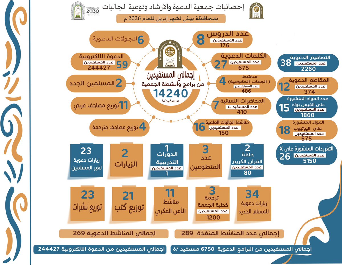 إحصائيات #جمعية_الدعوة_والإرشاد_بيش خلال شهر إبريل حيث بلغ عدد البرامج والأنشطة المنفذة خلال الشهر 289 منشطاً مختلفاً.
وإجمالي البرامج والأنشطة الدعوية 269 منشطا دعوياً. 
والمستفيدين من البرامج والأنشطة الدعوية 6750 مستفيد/ ة .  
والداخلين في الإسلام 2 
رجل من الفلبين 🇵🇭 
إمرأة