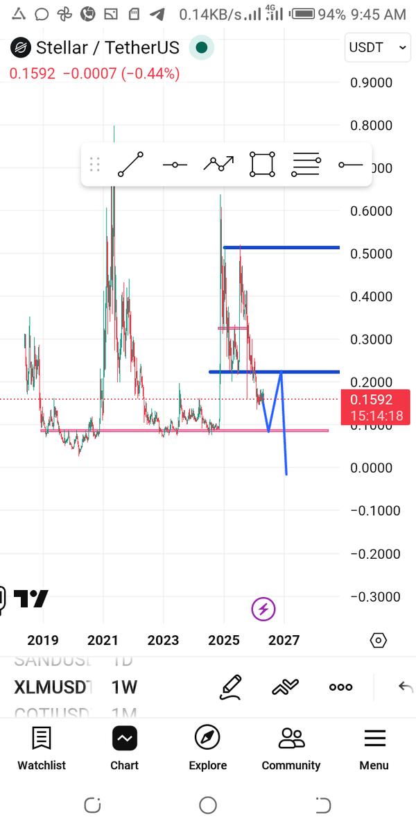 Younglucky_Fx's tweet image. Xlm is another hidden gem 💎, expect a drop to $0.08 before another leg up. #Xlm, #xrp, #btc.