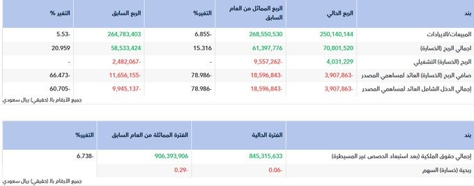 nad82331's tweet photo. اعلان #شركة_هرفي_للخدمات_الغذائية عن النتائج المالية الأولية للفترة المنتهية في 2026-03-31 ( ثلاثة أشهر ) https://t.co/gdpVAlvy2i