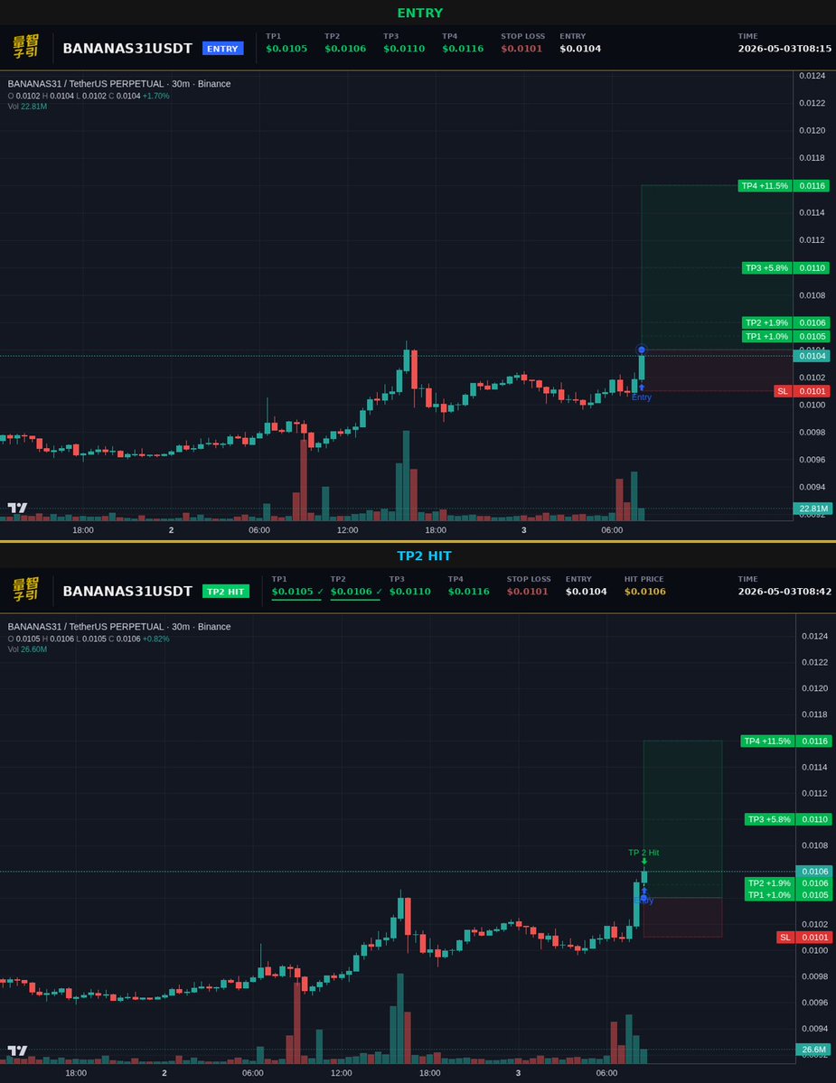 luxquantcrypto's tweet image. TP2 locked. $BANANAS31 went 0.0104 → 0.0106 in 27 min—1.9% spot, 19% on the 10x. Still two more targets sitting above. Full sweep clears about 12%. #Crypto #BANANAS31