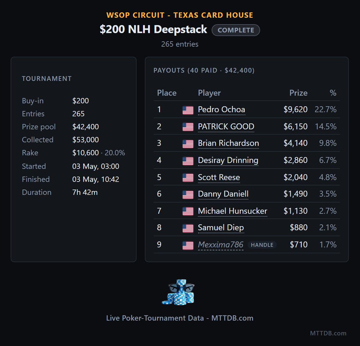 MTT_DB's tweet image. Pedro Ochoa (1/265) gets it done in the #WSOPC $200 Deepstack @texascardhouse - banking a cool $9,620 FTW

#LivePoker