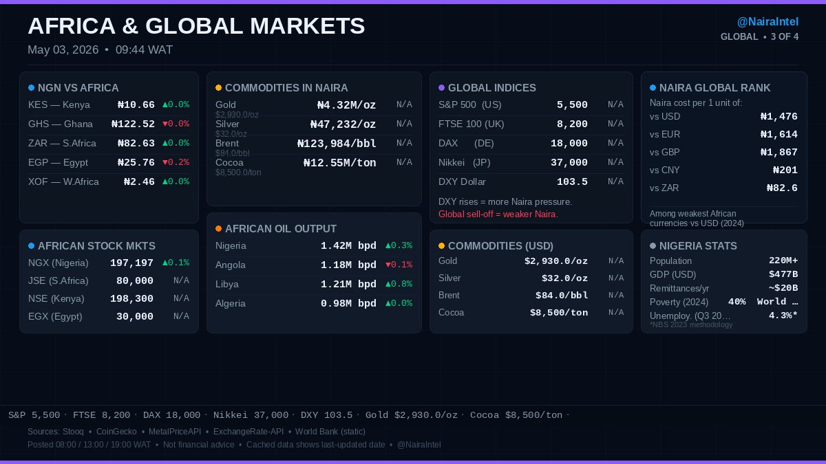 NairaIntel's tweet photo. Dollar to Naira today — May 03, 2026
Dollar to Naira: ₦1,476 • Inflation: 15.1%
BTC: ₦115.73M • Brent: $84.0/bbl

🟠 Aza Index: 44/100 — STRESSED
NairaIntel https://t.co/ivBYOfnOSu