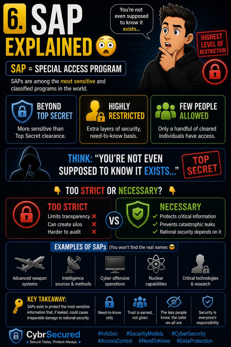 cybrsecured's tweet photo. 6. SAP Explained 😳  SAP = Special Access Program

  This is:  
🔒 Beyond Top Secret 
🔒 Highly restricted 
🔒 Few people allowed  

Think: “You’re not even supposed to know it exists…”  

Too strict or necessary? 👇 

#InfoSec #SecurityModels https://t.co/pfRTjaOibs