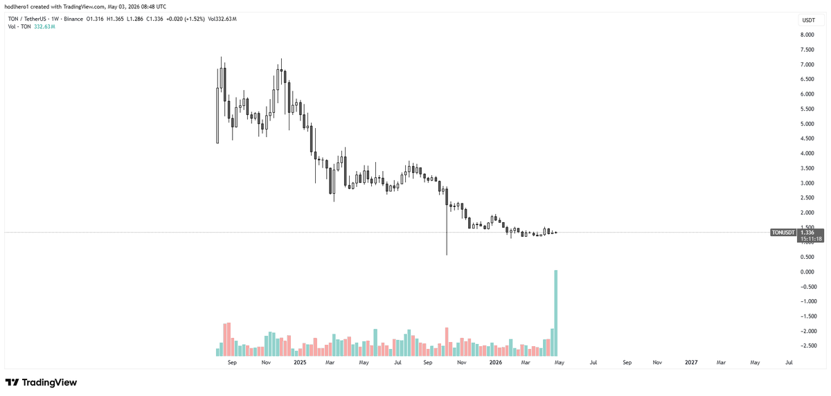 gonz369's tweet photo. $TON look at volume 👀 https://t.co/hcZ0zAsss5