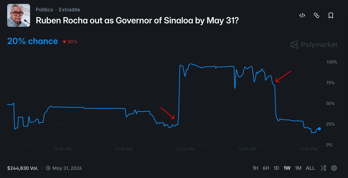 _sk1122's tweet photo. Ruben Rocha, Governor of Sinaloa, took a temporary leave of absence. Within 45 minutes on May 2, between 5:00 UTC and 5:45 UTC, the YES price on his Polymarket market rose from 20 cents to 93 cents. An interim governor was being appointed.

I saw the NO side available at 8 cents. The resolution language states the market resolves YES if Rocha ceases to be Governor of Sinaloa for any period of time. Under Mexican constitutional law, a temporary licencia does not remove him from office. He keeps the title while the congress appoints a substitute. This is a procedural step, not a removal.

I viewed the 8 cent NO as mispriced due to the gap between the political situation and the exact contract wording. By the time I returned, NO had moved to 14 cents.

A UMA dispute started right after the initial price jump. Some users argued for YES because Rocha was functionally out. Others said it was too early and that he still held the office under Mexican law.

On May 3 at 0:00 UTC, the market reversed sharply. YES fell from 93 cents back to 20 cents, and NO rose from 8 cents to 80 cents in under an hour.

The actual question was how UMA would interpret a temporary licencia under the resolution criteria.