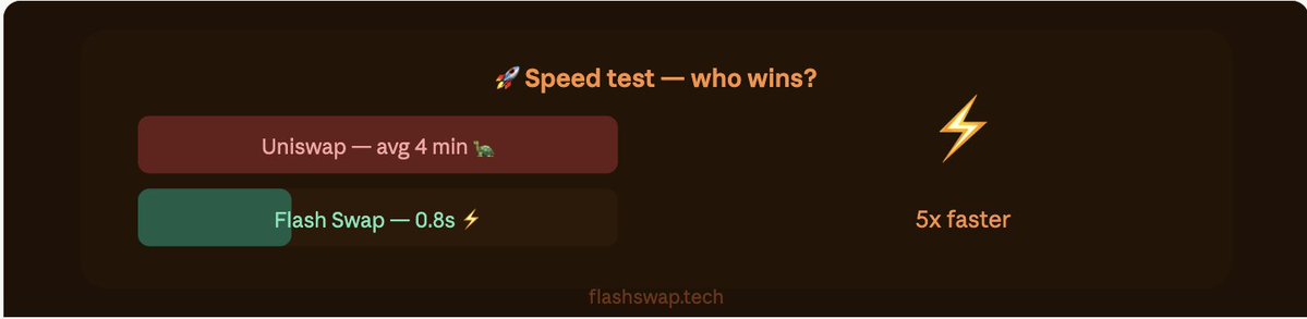 FlashSwapTech's tweet image. Uniswap takes 4 minutes on average.
Flash Swap does it in under 1 second.

While you're still waiting for your old DEX to confirm — we're already done.

Speed is everything in crypto. ⚡🏆

#Speed #DeFi #FlashSwap #FastSwap #Crypto #Web3

🌐 flashswap.tech