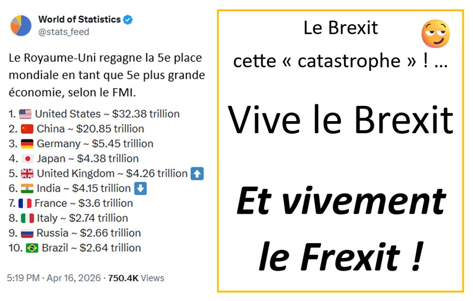 FrancoisDESCAM7's tweet image. ⏰⏰⏰⏰⏰⏰⏰⏰⏰⏰⏰⏰⏰⏰⏰
🧐Grace au #BREXIT, le 🇬🇧RU est devenu la 5e puissance économique mondiale !
🧐Pendant ce temps la 🇫🇷FRANCE, le pays le plus pénalisé par l’Euro, rétrograde à la 7e place !
👊#FREXIT POINT BARRE !
🇫🇷 🇫🇷 🇫🇷 🇫🇷 🇫🇷 🇫🇷 🇫🇷 🇫🇷 🇫🇷 🇫🇷 🇫🇷 🇫🇷 🇫🇷