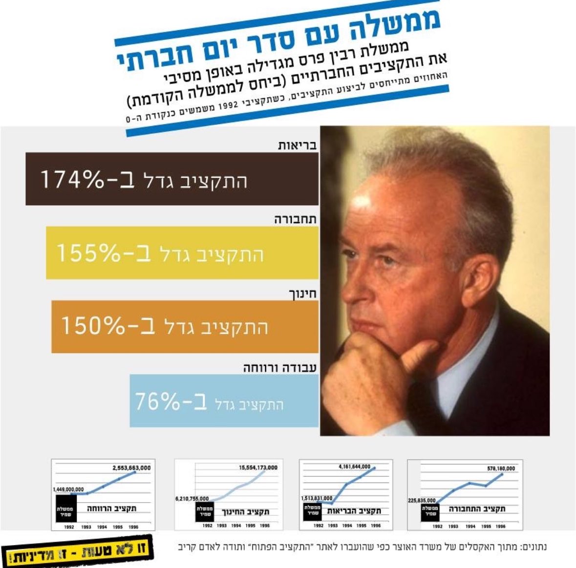 קריאת כיוון מנהיגותית.

כדי לשקם את התשתיות הציבוריות שלנו יהיה צורך בתוספת מליארדים לתקציבי חינוך, בריאות, תחבורה, דיור ורווחה.

כפי שעשתה ממשלת רבין השנייה.

הגיע זמן מהפך חברתי-כלכלי, אחרי שלושים שנות דילול וריסוק התשתיות המשותפות שלנו