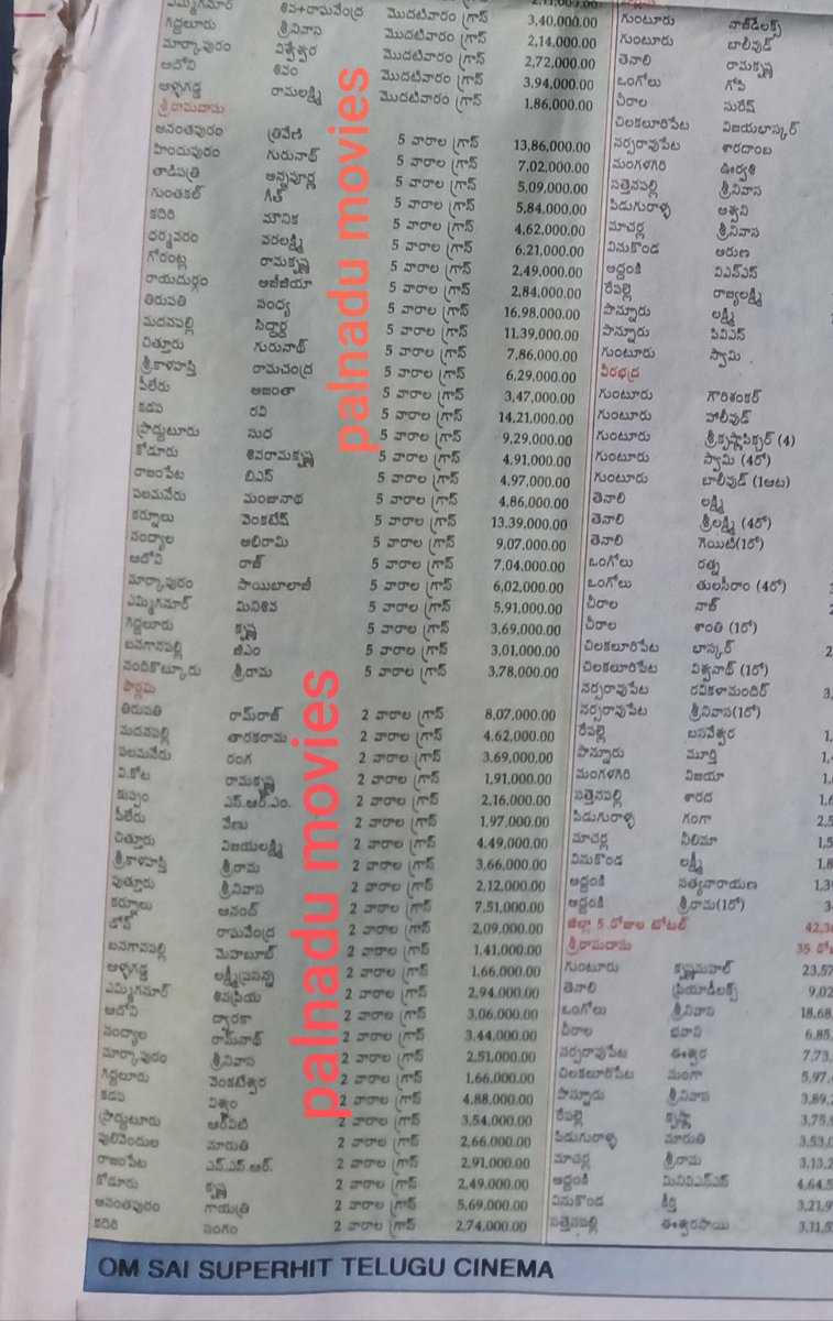sharabukotesh's tweet photo. #Ceded Area
#Pokiri 1St Week Gross
#Veerabhadra 1st Week Gross
#SriRamaDasu 5 Weeks Gross
#Pournami 2 Weeks Gross
@umanallati7
@guptanagu8
@Indian_Cinema_
#PalanaduMoviesScans https://t.co/UPZQqDNpa5