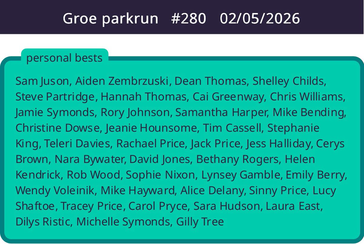 Groeparkrun's tweet photo. Holy Moly Macaroni !!!

An incredible 41 personal bests at this mornings parkrun 😮 

Excellent conditions to do so, but still have to work for it 👏 🏆 

Lee 
Run Director 🌳

ps. We now have a new course record. https://t.co/XcQbou0cLT