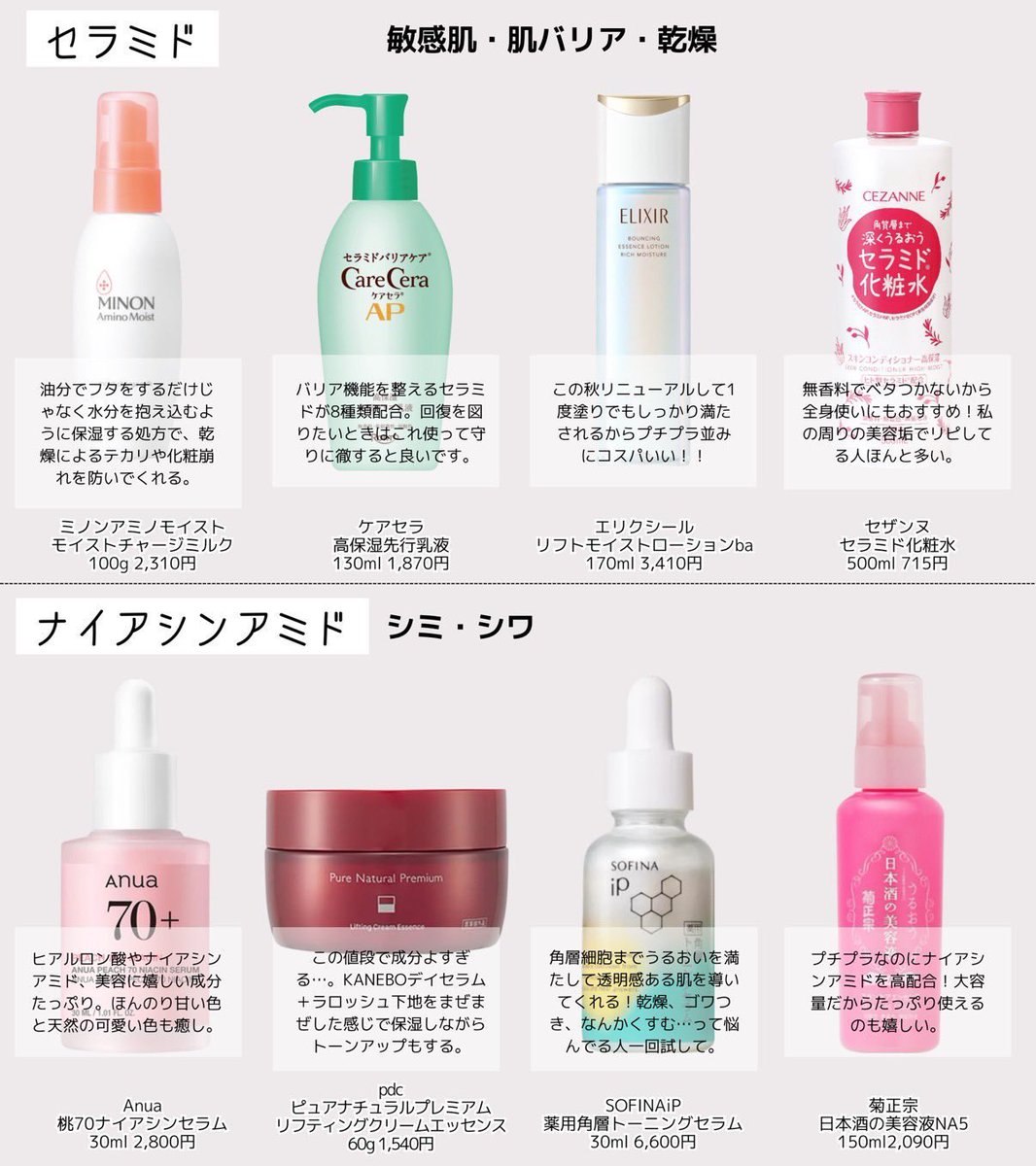 maki_agingcare's tweet photo. 美容ヲタがガチで一生愛す不動の推し美容成分は5種類

①セラミド（敏感肌・肌バリア・乾燥）
②レチノール（しわ・キメ）
③ビタミンC（シミ・抗酸化・毛穴）
④トラネキサム酸（シミ・赤み）
⑤ナイアシンアミド（シミ・しわ）

②以外はプチプラでもよい商品たくさんある https://t.co/xt0Kxle5r7