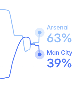 dialcash's tweet photo. Great odds on Man City to win the PL with Arsenal 2MP ahead.

Polymarket https://t.co/JZRbCz3Kmh