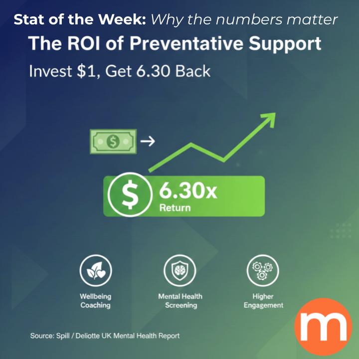 metanoeocic's tweet image. Stop treating mental health as an expense and start seeing it as your best investment!
For every $1 invested in wellbeing coaching &amp;amp; mental health screening, companies see a $6.30 return. That's massive! Think reduced absenteeism and soaring engagement.
#WorkplaceWellbeing #ROI