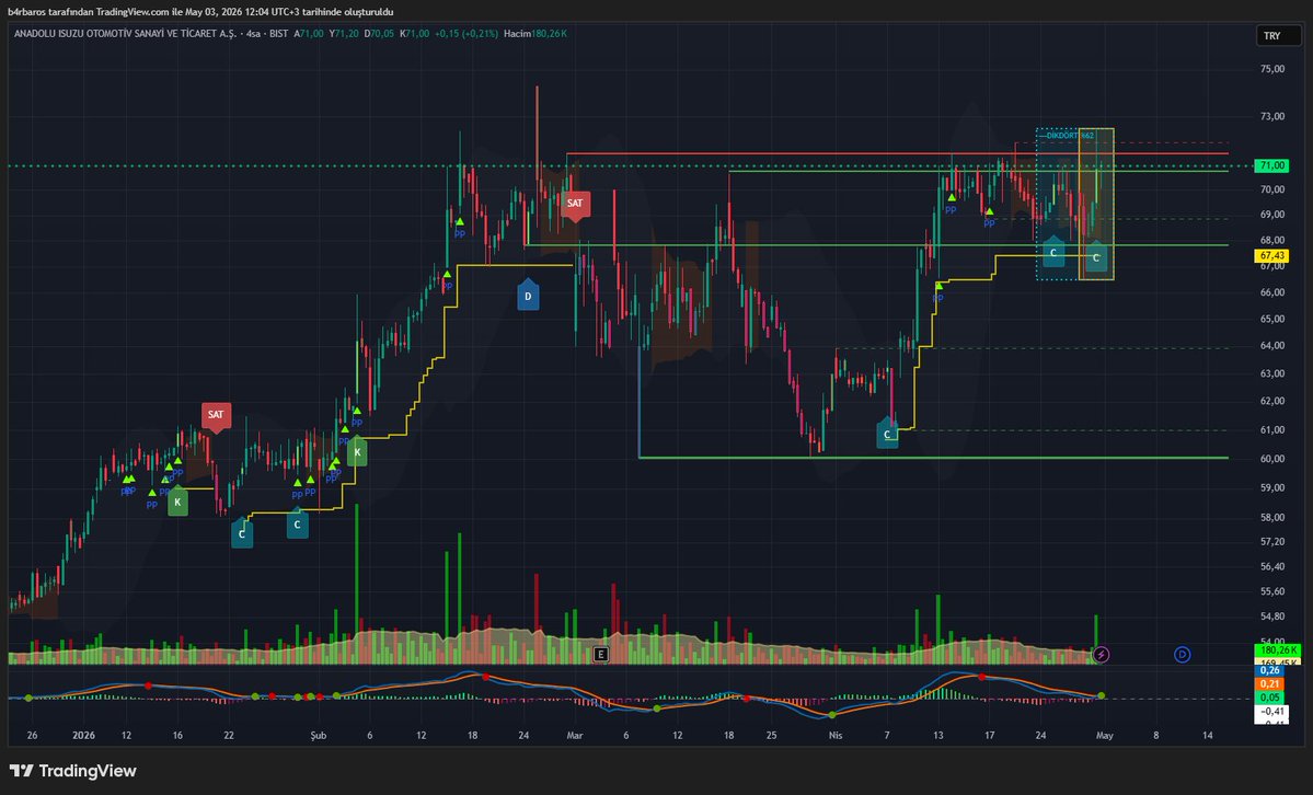 #asuzu   

Son gün gelen hacimli yükseliş değerli, direncini kırar mı izleyelim..

#altın #XAGUSD #XAUUSD #gümüş #Borsa #Btc #Dolar #yatirim #doviz #usdtry #BIST30 #BIST100 #bist #yatirim #hisse #endeks #hissesenedi #temettü #xu100 #bilanço #temel #analiz