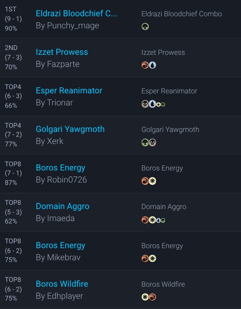 Josh_Genesis's tweet photo. Top 4 in Friday’s Challenge with Goryo’s. The deck is decent, but the mana base is what it is. Spell Snare is a flex slot but i like it, and I’d change a few things in the sideboard. https://t.co/YmBvR55wWN