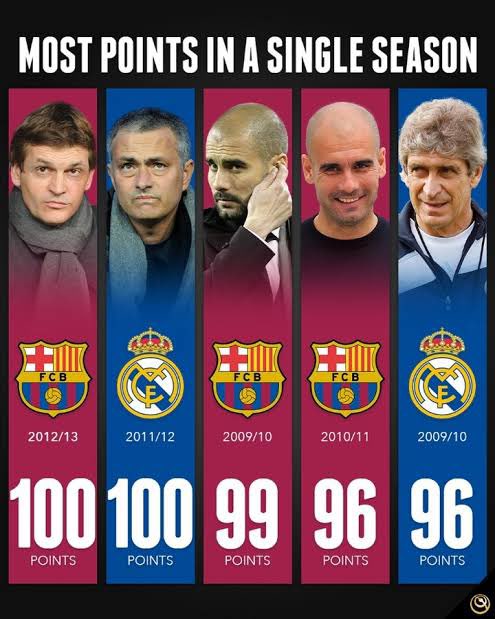 Flick has the ultimate chance to joint managers in the 100 points club.

The last person to achieve this feat for Barca was the late Tito Vilanova.