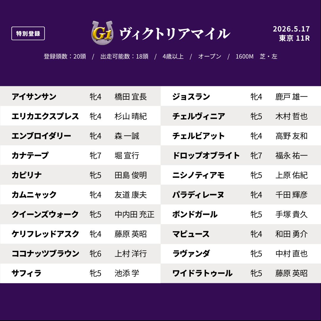 JRAVAN_info's tweet photo. 【#ヴィクトリアマイル 登録馬一覧】エンブロイダリー、クイーンズウォーク、ボンドガール、サフィラ、カムニャック、ニシノティアモ、ラヴァンダ、ワイドラトゥールなど20頭が登録！#ヴィクトリアM https://t.co/C0iHmNrHkk