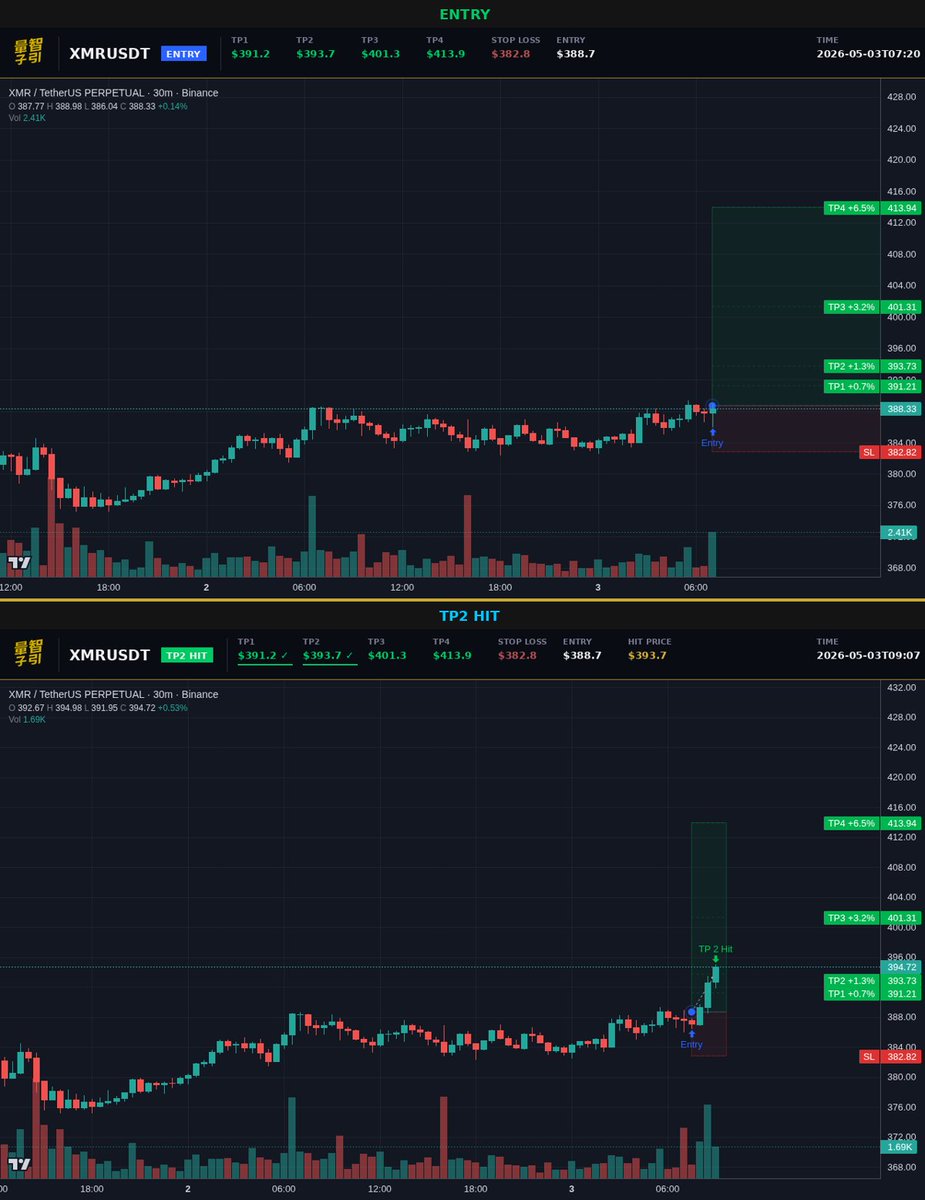 luxquantcrypto's tweet image. spotted the structure at 388.68, XMR took it straight to TP2 at 393.73 in under 2 hours. 13% on the 10x while spot barely flinched. still got two targets waiting. $XMR #Crypto #XMR