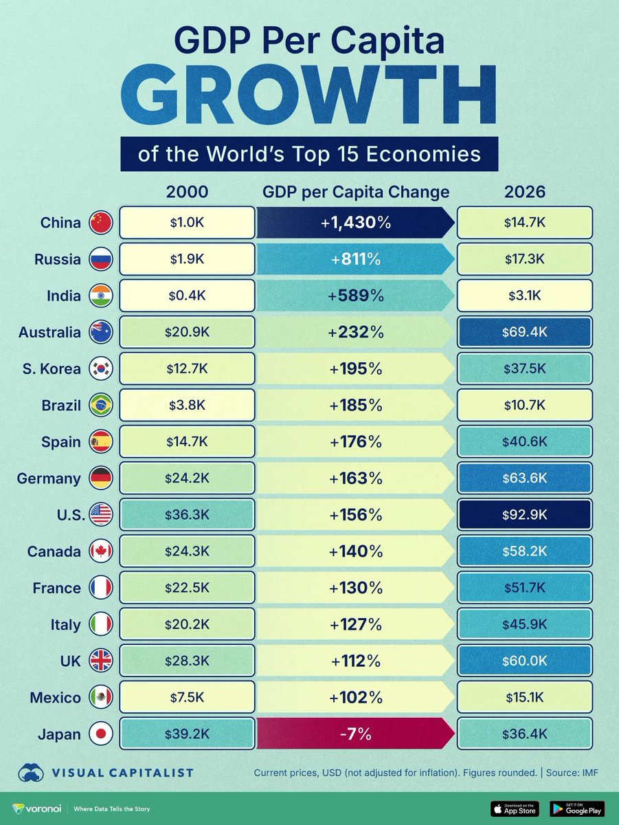 India_briefx's tweet image. 🇮🇳 India’s GDP per capita has grown ~6x since 2000 ($400 → $3,100). Strong progress, but still well below major economies.

The story isn’t just growth — it’s how fast India can close the gap. 

#IndiaBrief #GDP #Economy #IndiaGrowth