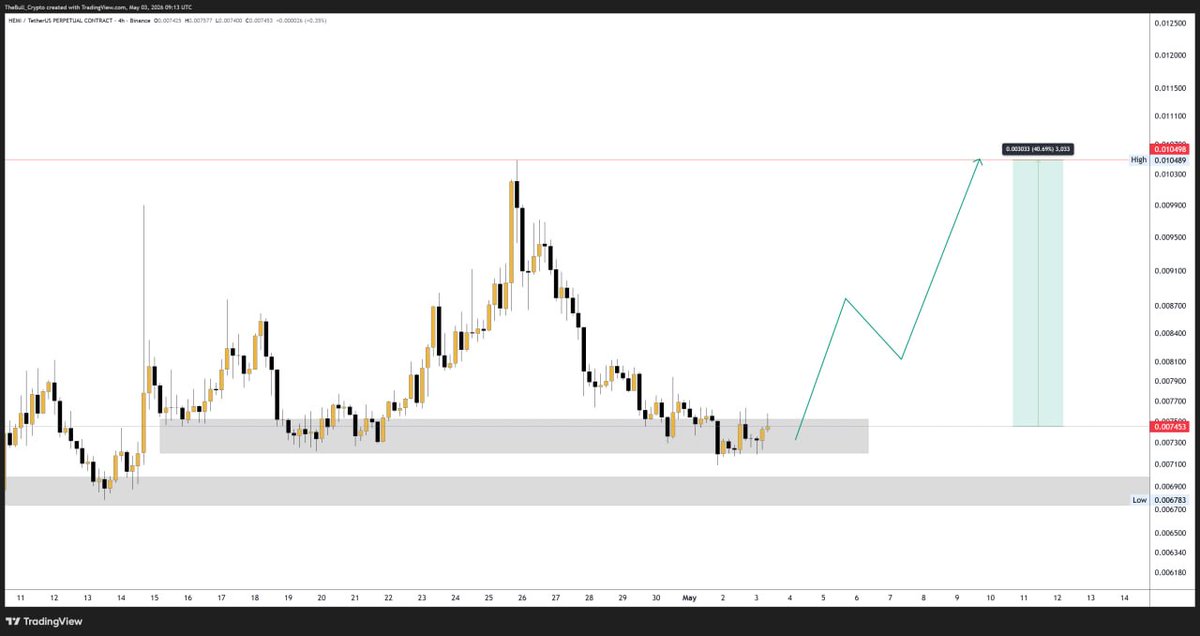 ImCryptOpus's tweet image. Buying $HEMI here! #crypto