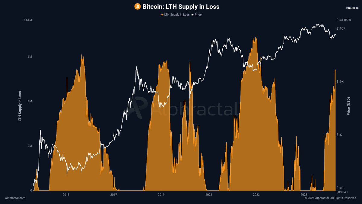 Long-Term Holder supply in loss is climbing quickly.

One more sharp leg down would push it to levels we haven’t seen since 2022.