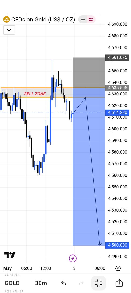 Safia_SultanaFx's tweet image. #GOLD Next week top-down analysis. 

amticipatikg bearish trend on monday 
#XAUUSD