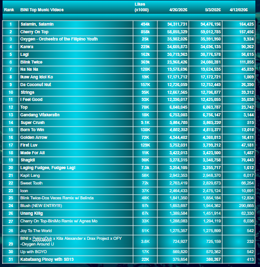 MichaelGClement's tweet image. This  Week @BINI_ph | #BINI Music Videos  as of 05/03/2026

Total Views for MV : 414,388,476
Total added this Week: 1,377,176(-236,347)