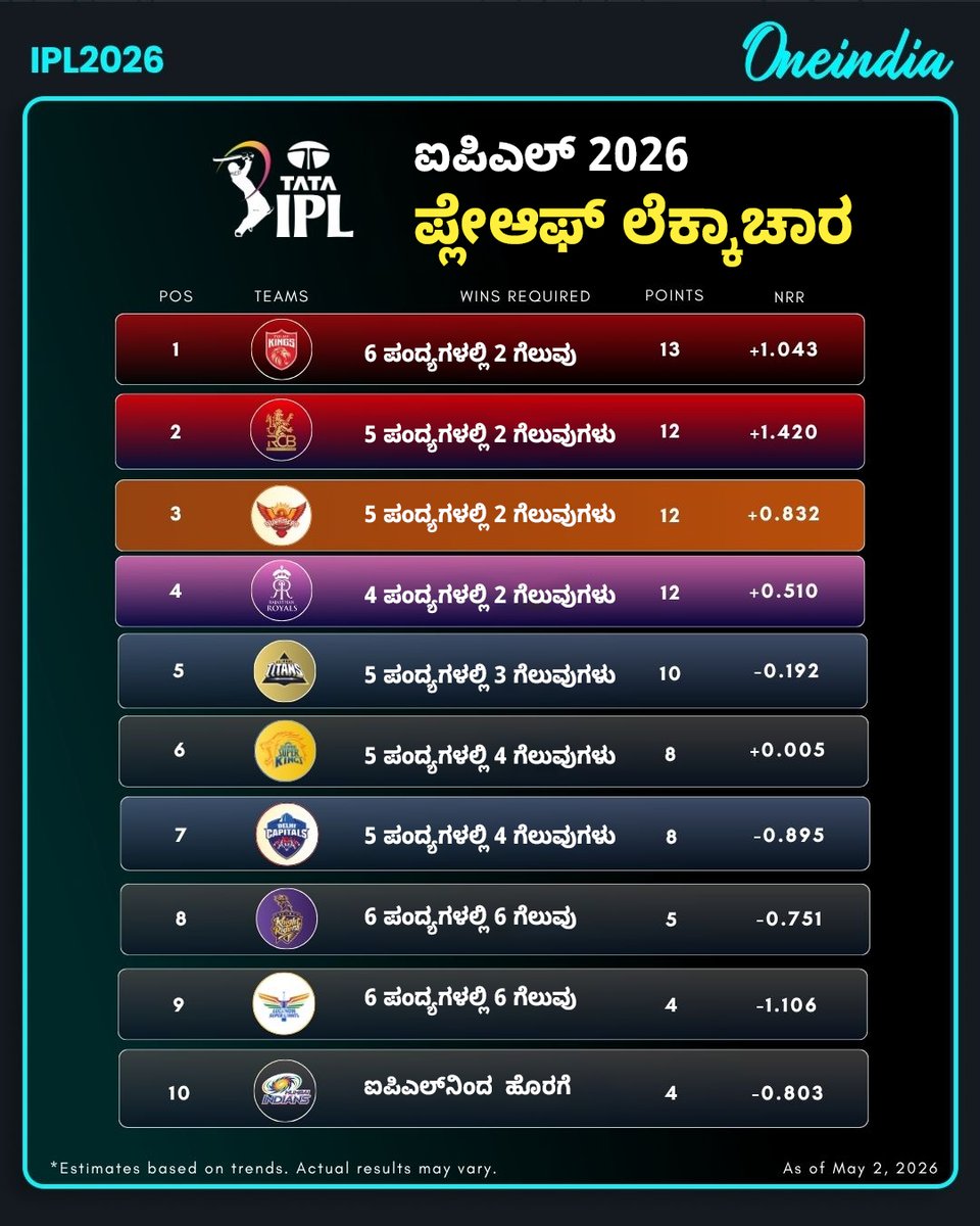 OneindiaKannada's tweet image. ಐಪಿಎಲ್ 2026 ಪ್ಲೇಆಫ್ ಲೆಕ್ಕಾಚಾರ: ಅರ್ಹತೆ ಪಡೆಯಲು ಬೇಕಾದ ಗೆಲುವಿನ ಸಂಖ್ಯೆ ಎಷ್ಟು? 📊🔥

#IPL2026 #Playoffs #OIKannada #IPLStats #MagicNumber #CricketAnalysis #IPLPointsTable