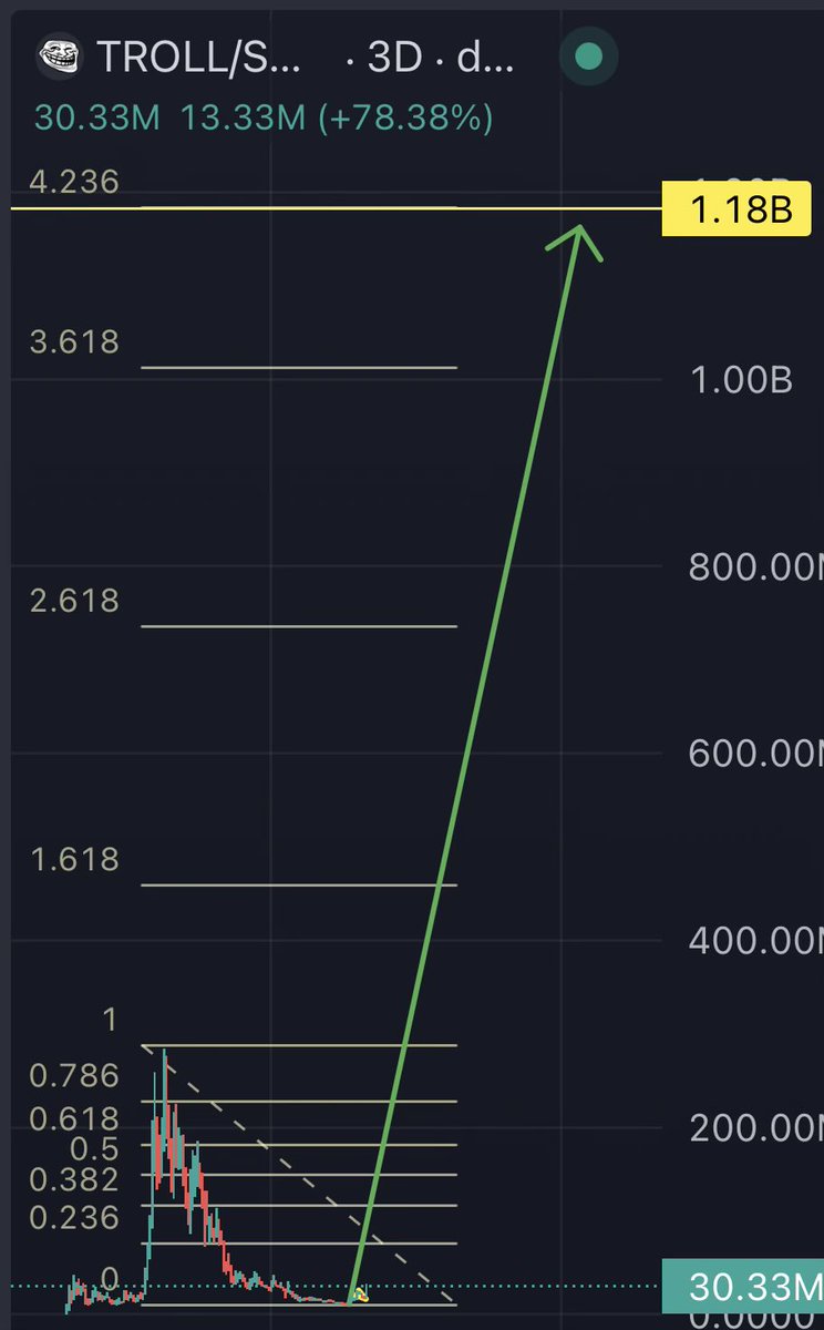 trollanist's tweet image. The market will be shocked when $TROLL hits a 1.2 Billion market cap but I can assure you $TROLL holders and #Coinbase won't be