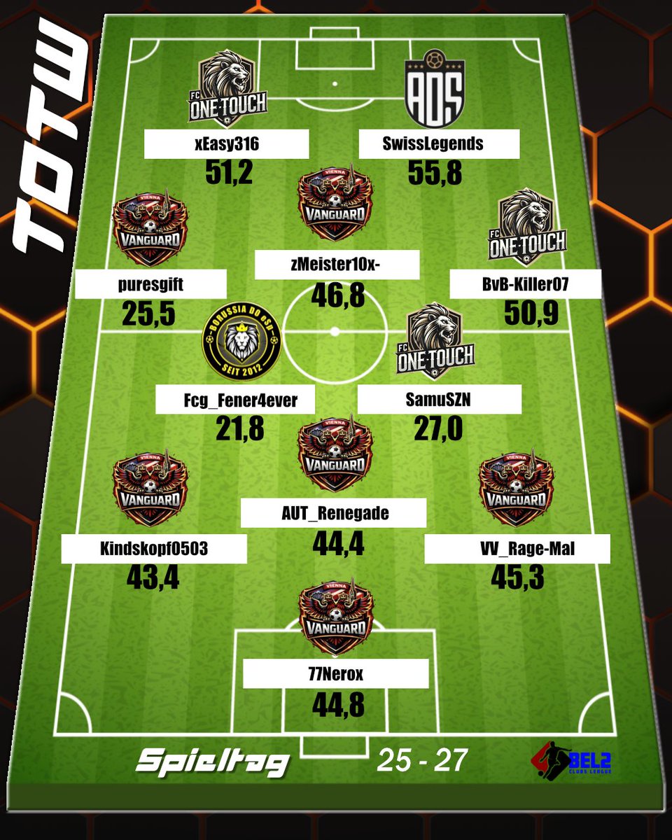 bandenkick's tweet photo. +++ Team of the Week +++
Diese Woche präsentieren wir euch das Team of the Week aus den Ligen BEL1, BEL2, BEL3 &amp; BEL4
Herzlichen Glückwunsch an alle Nominierten 

@esportsmagazinepro

#Bandenkick #bel #eSports https://t.co/kX94XDATOp
