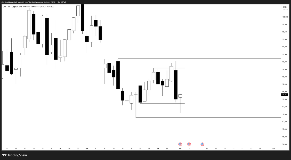 Range Week Friday Hard to have any directional bias going into next week when $DXY looks ...