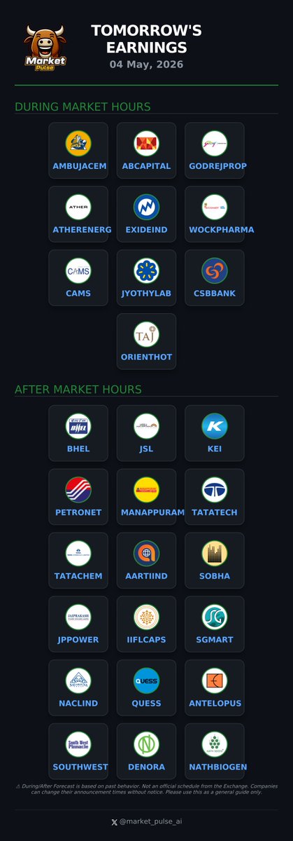 market_pulse_ai's tweet image. 📅 Tomorrow's Earnings Calendar - 04 May, 2026
Key companies reporting results:

 #BHEL
 #AMBUJACEM
 #ABCAPITAL
 #JSL
 #GODREJPROP
 #KEI
 #PETRONET
 #ATHERENERG
 #EXIDEIND
 #MANAPPURAM
 #TATATECH
 #WOCKPHARMA
 #TATACHEM
 #AARTIIND
 #CAMS
 #SOBHA
 #JPPOWER
 #JYOTHYLAB
 #IIFLCAPS
