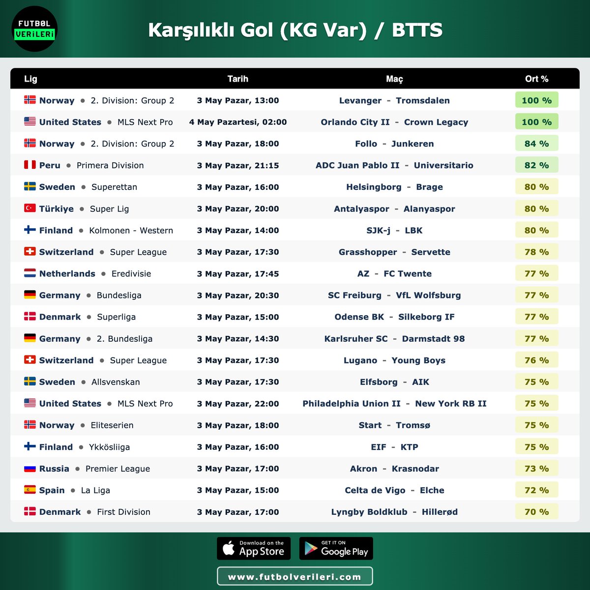 ⚽️ Karşılıklı Gol (KG Var) / Both Teams To Score (BTTS)

➡️ futbolverileri.com