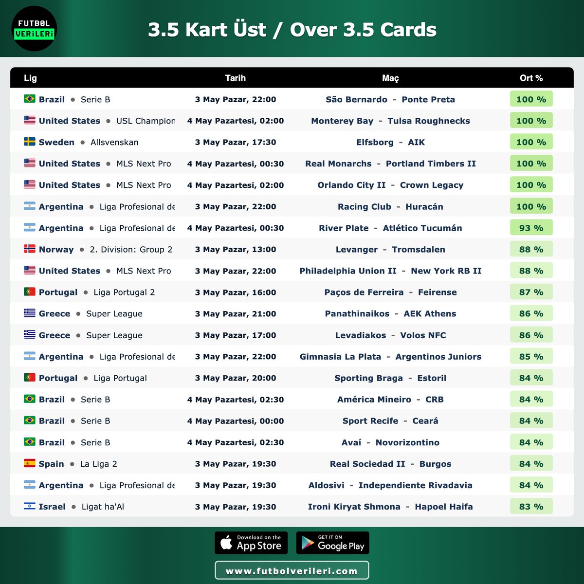 🟨🟥 3.5 Kart Üst / Over 3.5 Cards

➡️ futbolverileri.com