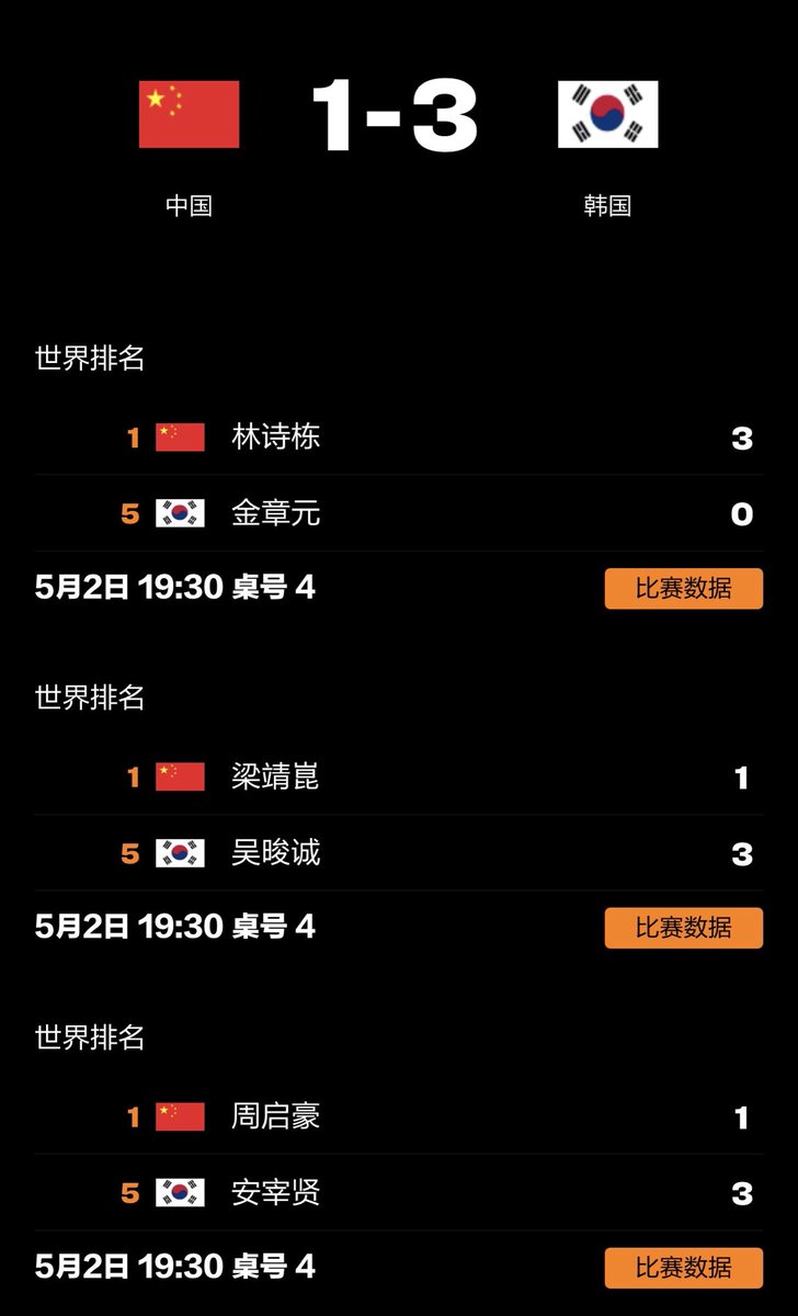 james362061's tweet photo. 在伦敦举行的世界乒乓球锦标赛上，中国乒乓球队1:3输给韩国🇰🇷队 https://t.co/VV0Zq3PZmL