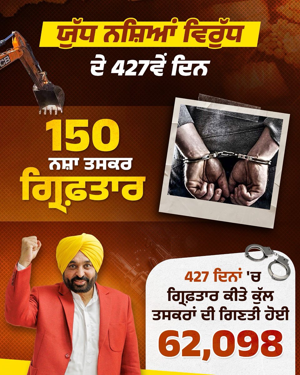 varunranaji's tweet photo. ਗੈਂਗਸਟਰਾਂ 'ਤੇ ਵਾਰ‼️ 

ਯੁੱਧ ਨਸ਼ਿਆਂ ਵਿਰੁੱਧ ਦੇ 427ਵੇਂ ਦਿਨ 150 ਨਸ਼ਾ ਤਸਕਰ ਗ੍ਰਿਫ਼ਤਾਰ, 427 ਦਿਨਾਂ 'ਚ ਗ੍ਰਿਫ਼ਤਾਰ ਕੀਤੇ ਕੁੱਲ ਤਸਕਰਾਂ ਦੀ ਗਿਣਤੀ ਹੋਈ 62,098

@BhagwantMann
@msisodia

#YudhNasheVirudh #NashaMuktPunjab https://t.co/wSE4KbatGD