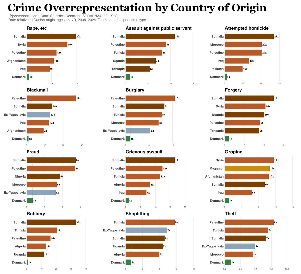 JustRaging01's tweet image. Denmark has great data about immigrant crime

xcancel.com/jonatanpallese…

-----------------------------------------------
#crime #Denmark #immigration