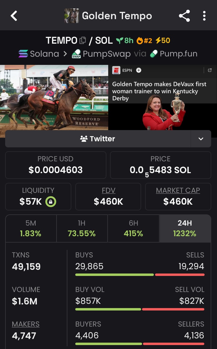 Echelon007's tweet photo. 15X up from my call on $TEMPO 🖨️
CA =
3wL2KuTsaDUX33VvpwCn7st7yxGhY6KKqPkZtMQzpump

#MEMECOIN #SOLANA #spirit #pearland https://t.co/EHeqQvOPXj