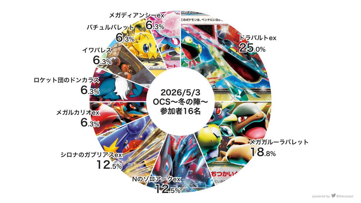 OceanPkc's tweet image. 【大会結果】
5/3  OCS〜冬の陣〜は参加者16名での開催！
優勝は@tamap2245 さんのシロナのガブリアスexです！
おめでとうございます🎊
#沖縄 #ポケカ   #Ocean