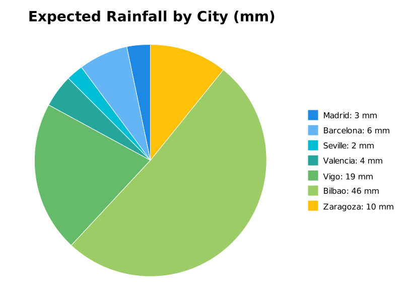 Moncloa's tweet photo. Upcoming Week Forecast (Madrid, Barcelona, Seville, Valencia, Vigo, Bilbao, Zaragoza)

Avg hourly temp: 15.2°C
Expected high: 26.7°C (Valencia, Mon)
Expected low: 4.2°C (Vigo, Mon)
Avg rainfall: 13 mm
Wettest: 46 mm (Bilbao)
Wind peak: 7.3 m/s (Barcelona, Mon)

Source: MET https://t.co/ndZ9ynO1bg