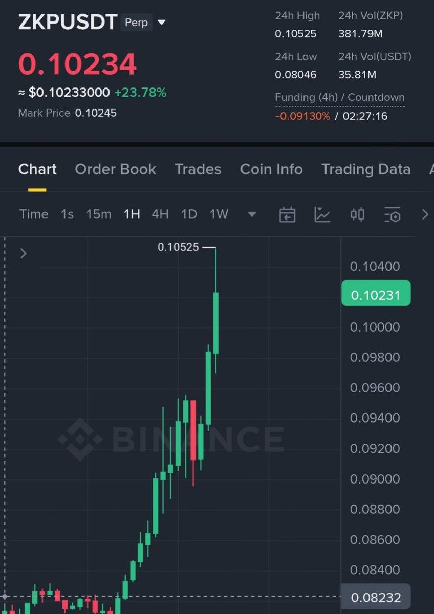 Pr0fitconscious's tweet image. $ZKP #profit 130%🤑🤑🚀🚀
