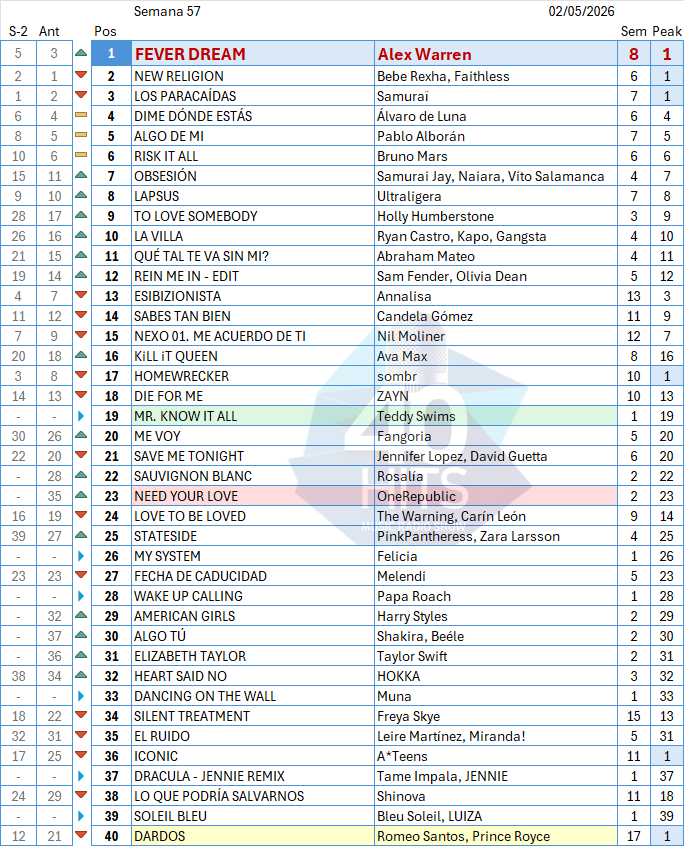 40HITSchart's tweet photo. Lista nº 57 de #40HITS. El nº1 es para @alexwaarren con FEVER DREAM. en el #2 se queda @BebeRexha y en el #3 se mantiene @samurai_fm_
La Subida+Fuerte es para @OneRepublic al #23 (+12) y la Entrada+Fuerte es para @teddyswims al #19.
m.p. si quieres participar
#lalistaquetuhaces https://t.co/vQvGCywyJh