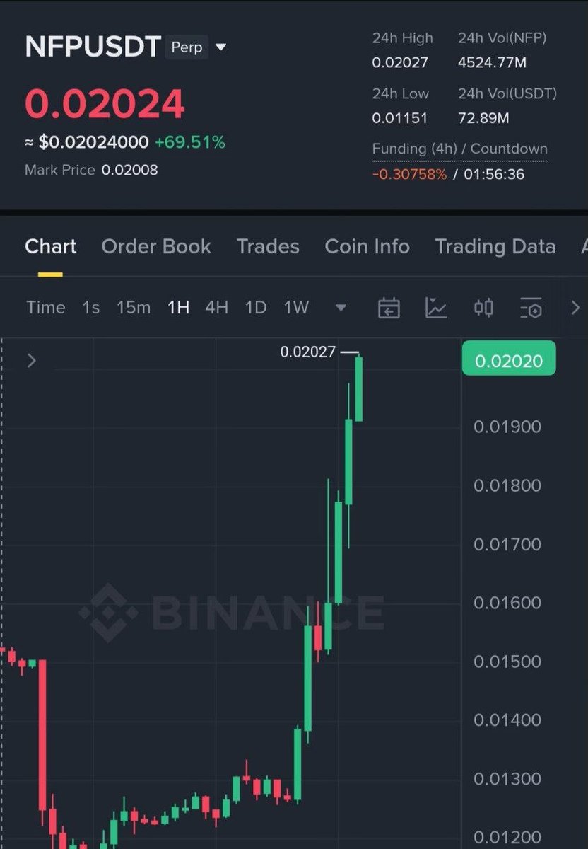 Pr0fitconscious's tweet image. $NFP #profit 120%🤑🤑🚀🚀