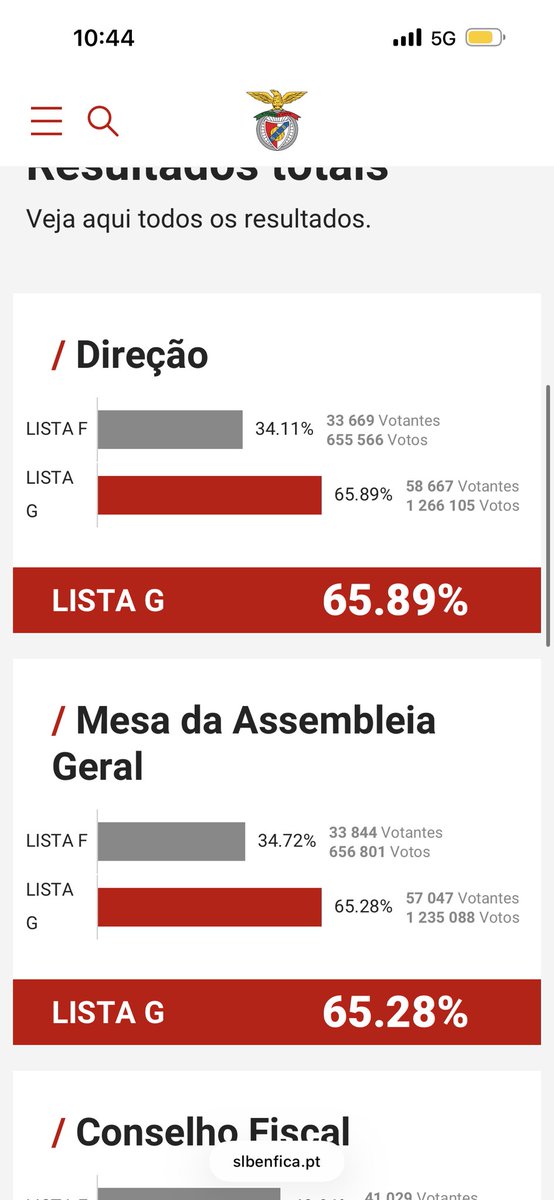 joaovale2001's tweet photo. @Dasesi79 Não preciso, as contas foram feitas na altura e infelizmente o Rui Costa teve mais 25 mil votantes que o Noronha. https://t.co/vZdMwbTMGw