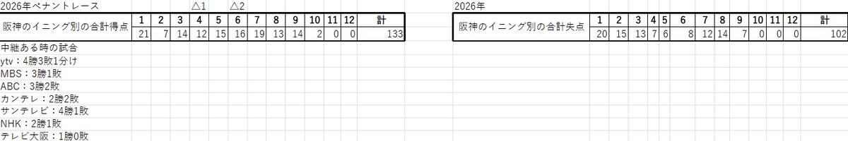 ○神3-0巨●(7回裏途中コールド)
まあ今日はラッキーな試合になりましたね。
サトテル選手の先制タイムリーと
6回は小幡選手のところで三振だけかと思いきや2点ワイルドピッチ(もう1点は悪送球間)で点差を広げたところが大きかったですね。カード勝ち越し。