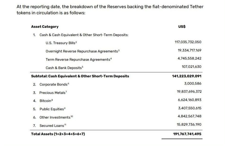 Pr0fitconscious's tweet image. #Tether reports $1.04 BILLION #profit in Q1 2026.

#Tether’s reserves include:
• $141B in #US_Treasuries (17th largest holder globally)
• $20B in #Gold
• $7B in #Bitcoin