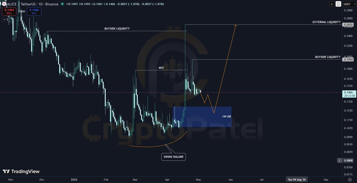 CryptoPatel's tweet image. Why $ALICE Could Be The Next 2x Play - 1W Order Block Tells The Real Story

#ALICE has formed a clear bullish structure after MSS, with a swing failure at lows and strong impulsive move, now retracing into a higher timeframe order block for continuation toward upside liquidity.