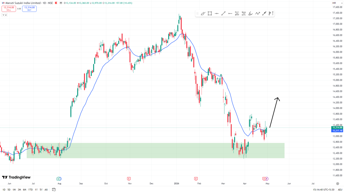 tradewithakshat's tweet image. MARUTI📊

Looks Good

#stockmarket #trading #learning